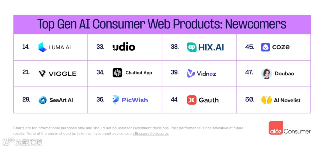 a16z Top100消费者应用榜单：字节大展拳脚、ChatGPT危机四伏、AI新秀不断涌现