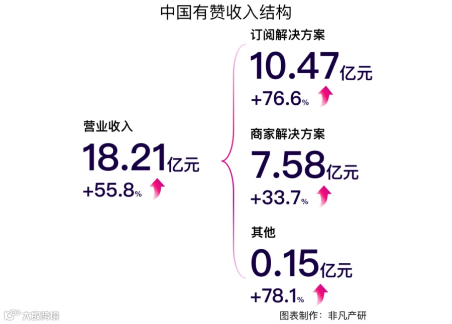 财报分析 | 2020年中国有赞营收达18.21亿元，毛利率显著改善