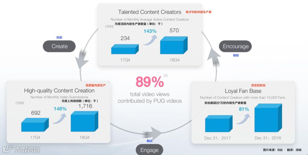 改革春风吹满地,B站这年不容易 | 财报详解
