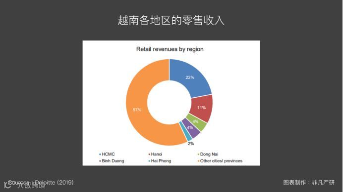 越南出海 | 2019年越南零售市场趋势
