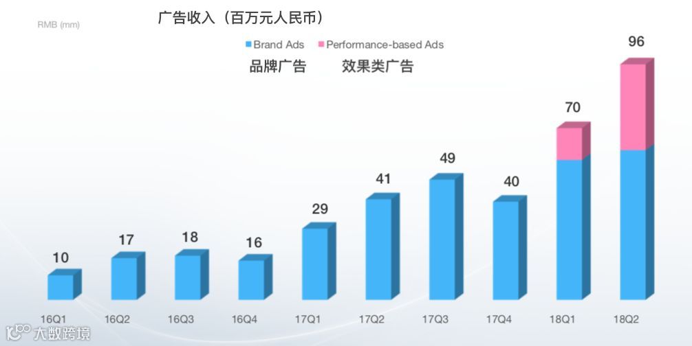 广告收入大增，游戏收入占77%，B站变没变？