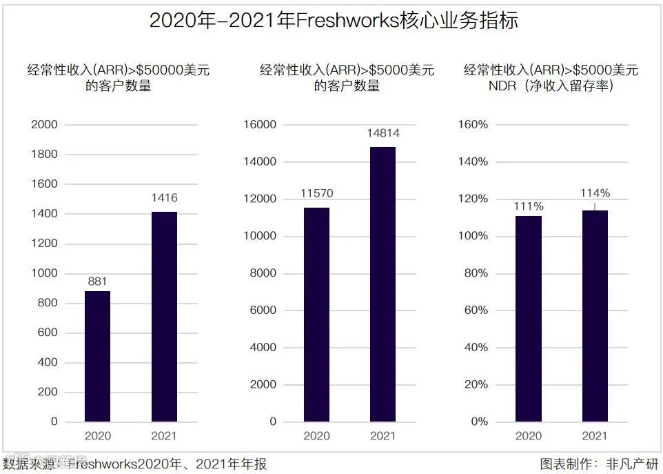 财报分析 | Freshworks年营收3.71亿美元,净收入留存率114%