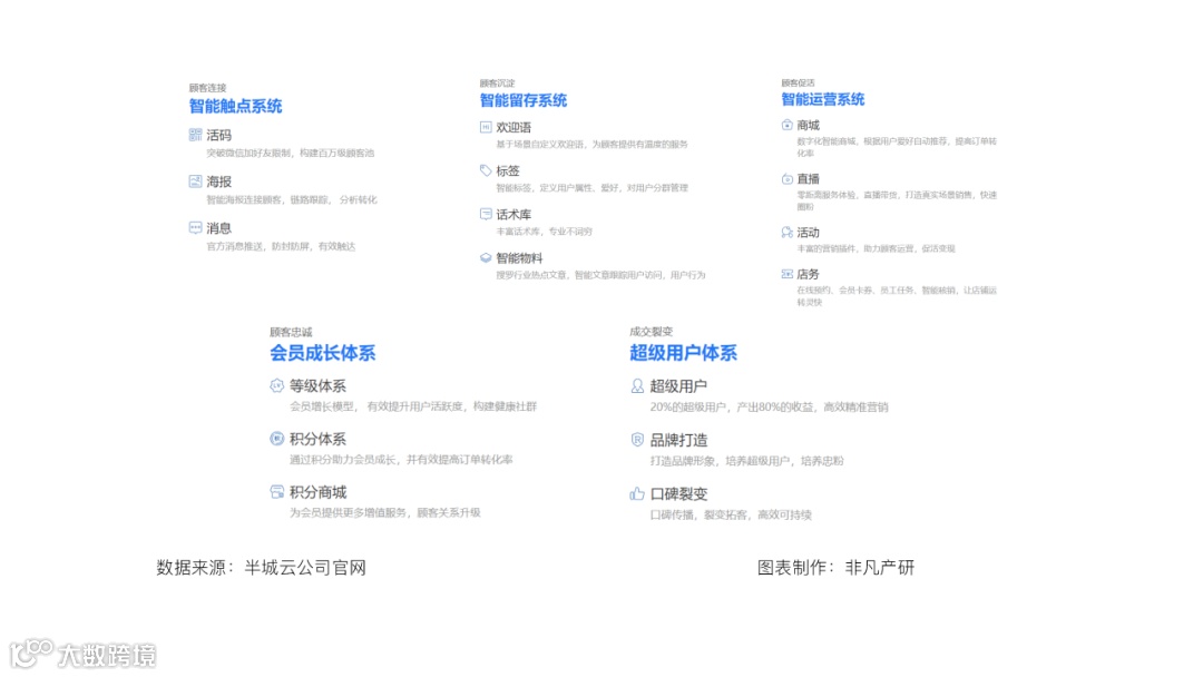餐饮私域流量运营服务商半城云完成百万级天使轮融资