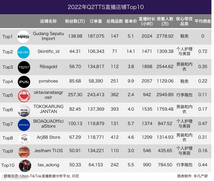 行业报告 | 2022年TikTok Shop行业半年报