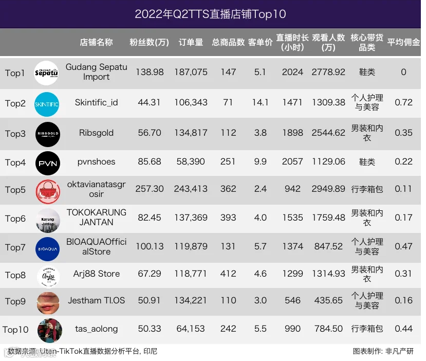 行业报告 | 2022年TikTok Shop行业半年报