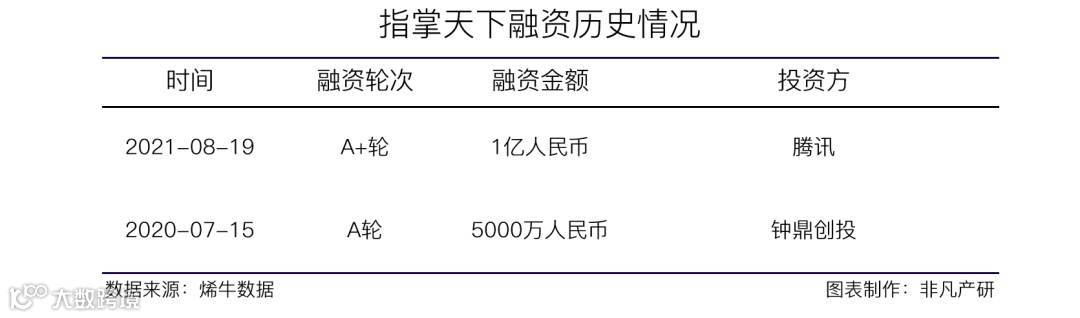 企业运营管理套件提供商指掌天下获腾讯1亿人民币A+轮融资