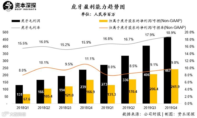 平衡短期波动与长期价值，详解虎牙的基本面与未来锚点