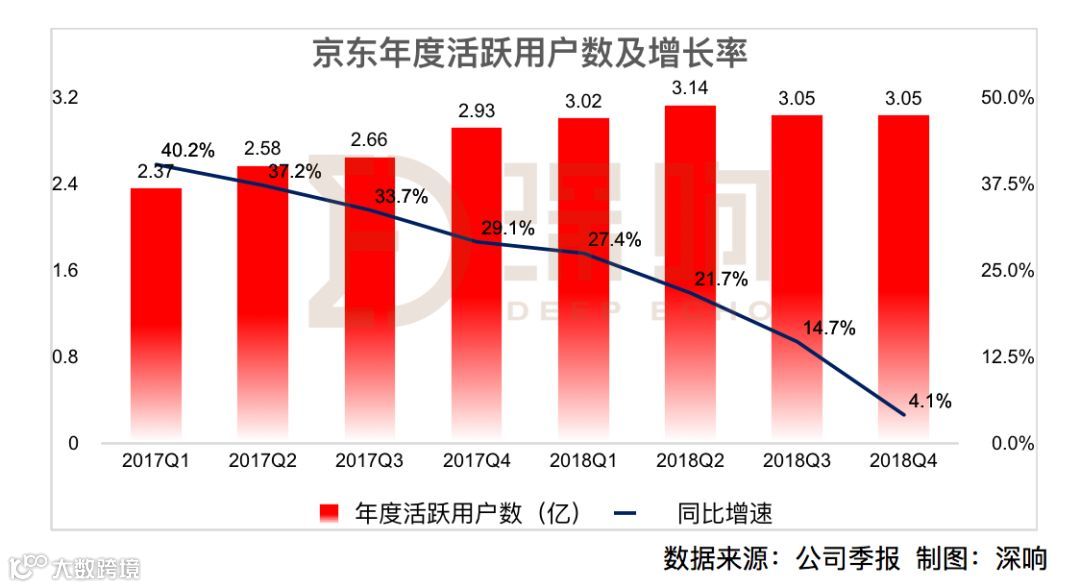细读京东财报，情况不容乐观