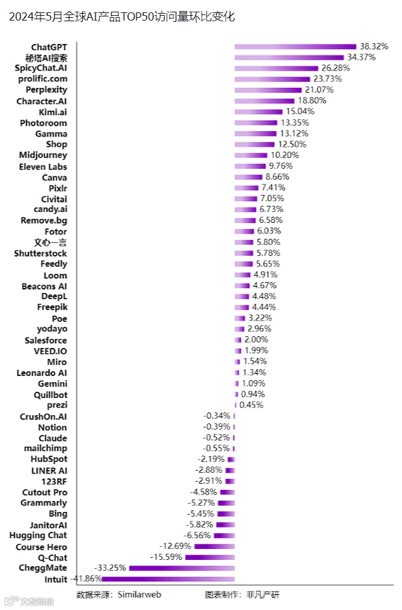 非凡产研：2024年5月全球AIGC行业月报-流量篇