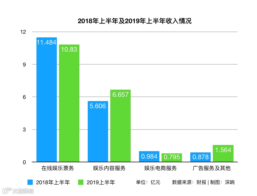 猫眼为什么盈利了？