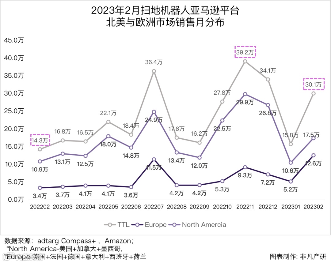 行业报告 | 2023年2月全球扫地机器人商情月报