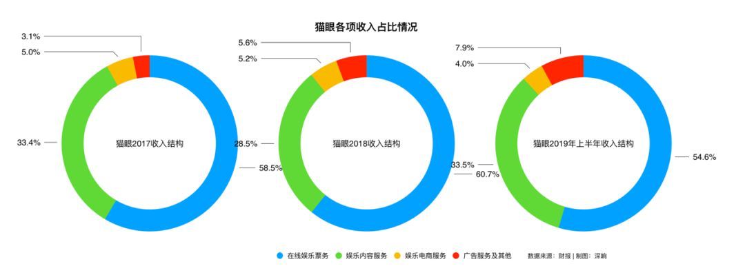 厉害了，猫眼的微信小程序用户突破2.5亿