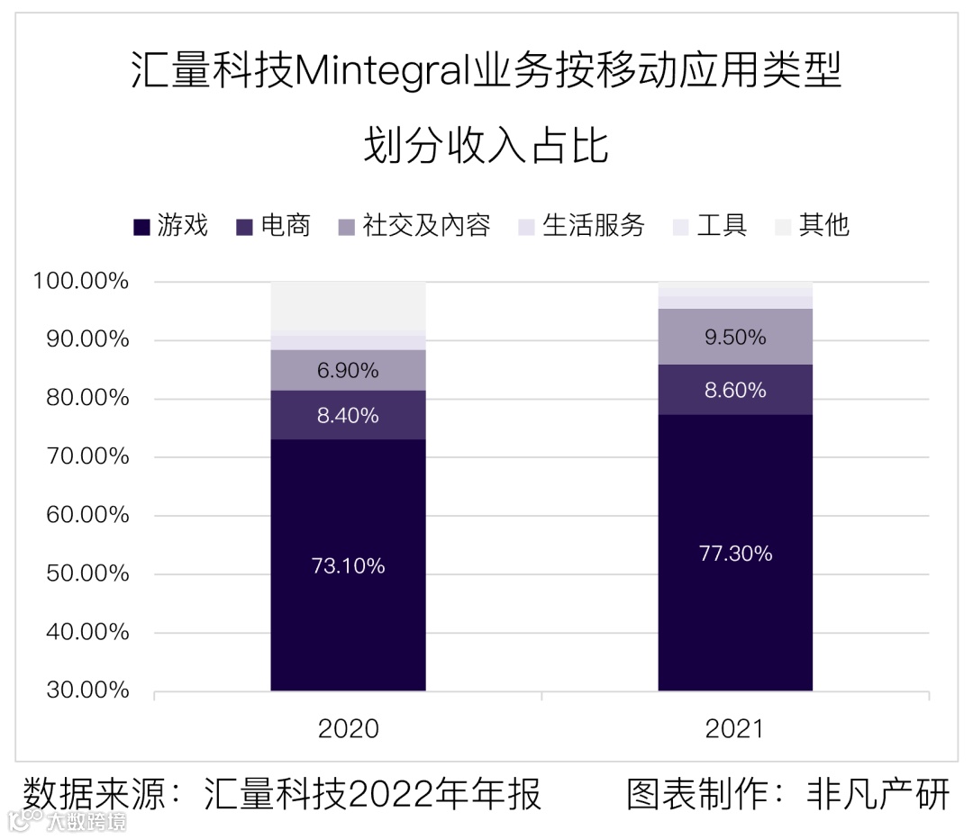 财报分析丨汇量科技营收超48亿元，程序化广告平台收入大涨88%