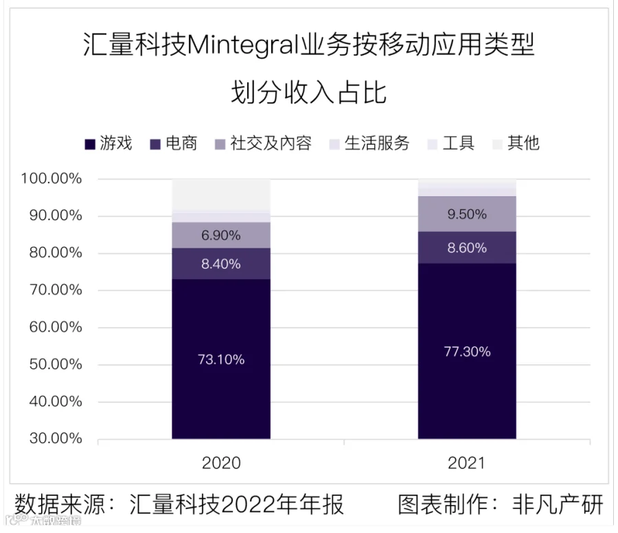 财报分析丨汇量科技营收超48亿元，程序化广告平台收入大涨88%