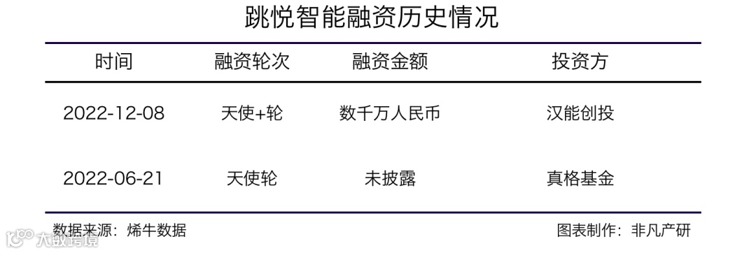 Generative AI数字人服务商「跳悦智能」获数千万元真格基金天使及汉能创投天使+轮投资