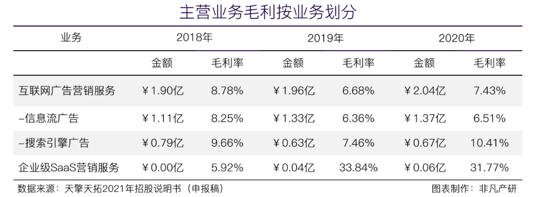 信息流广告服务商天擎天拓披露招股书,拟在上交所IPO上市