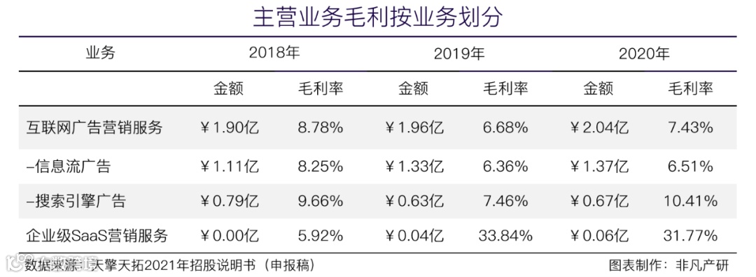 信息流广告服务商天擎天拓披露招股书，拟在上交所IPO上市