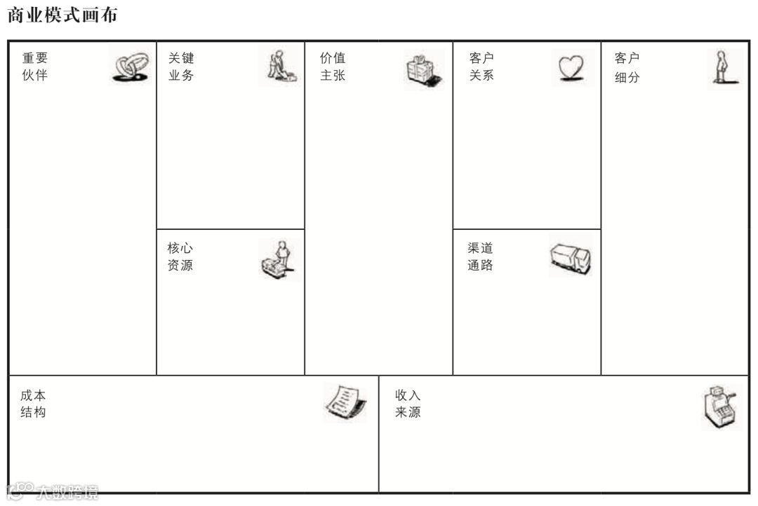万变不离其宗：所有的赚钱模式都需要绘制这张商业画布