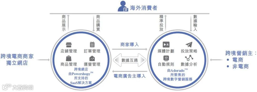跨境数字营销服务商力盟科技招股书：净利率超40%，跨境营销市场快速增长