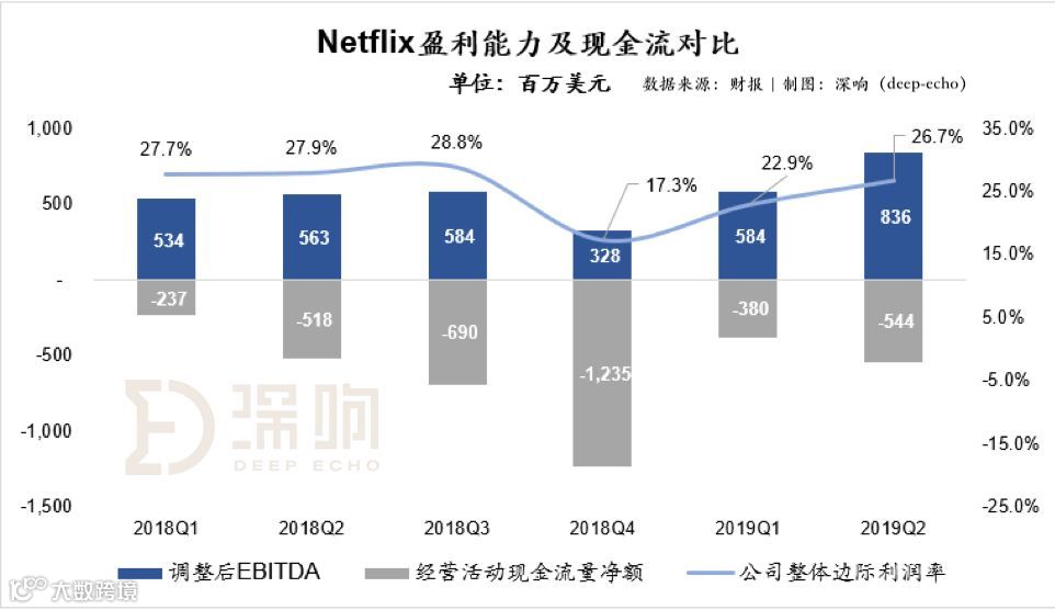 Netflix遇险：美国用户减少13万，现金流与债务状况仍旧糟糕 | 财报详解