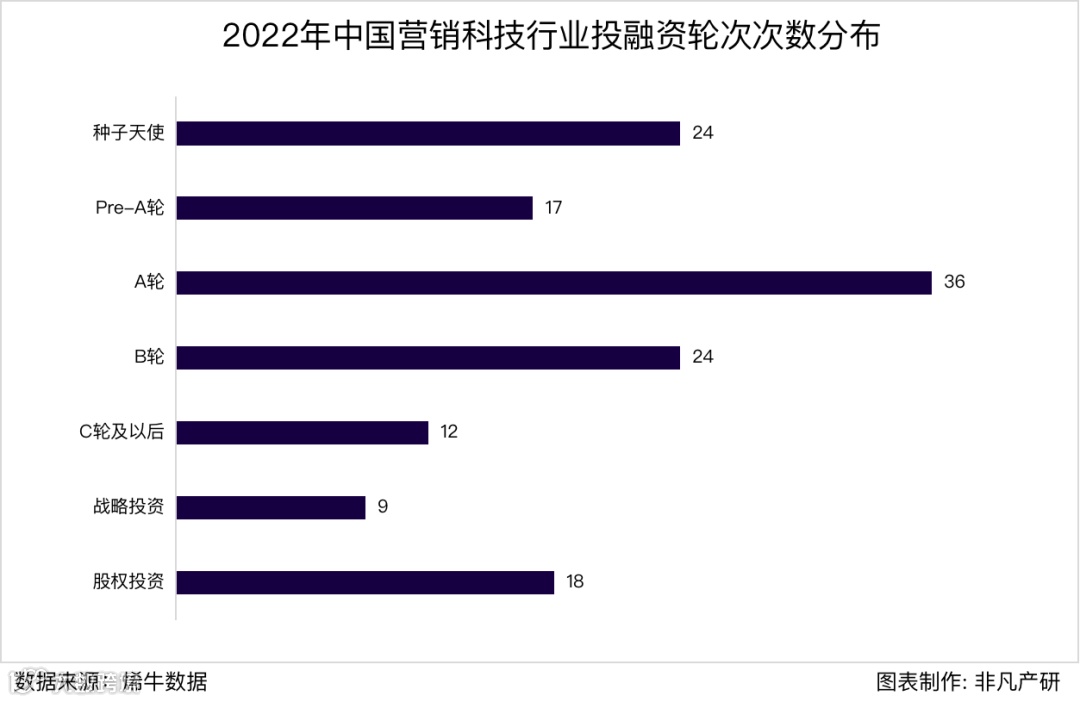 行业报告 | 2022年中国营销科技行业年报:全年投融资总额达141.3亿元,B轮及以后占比71.4%