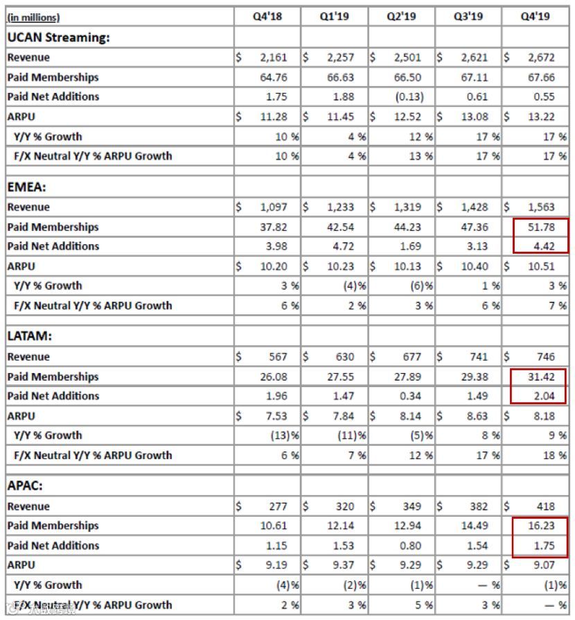 24项奥斯卡提名背后， Netflix边际贡献利润下降，负债依然严峻 | 财报详解+电话会实录