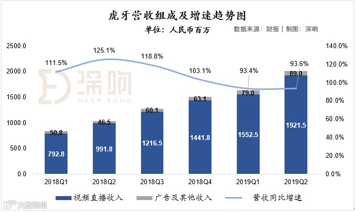 单季度营收突破20亿：虎牙为什么还在增长？