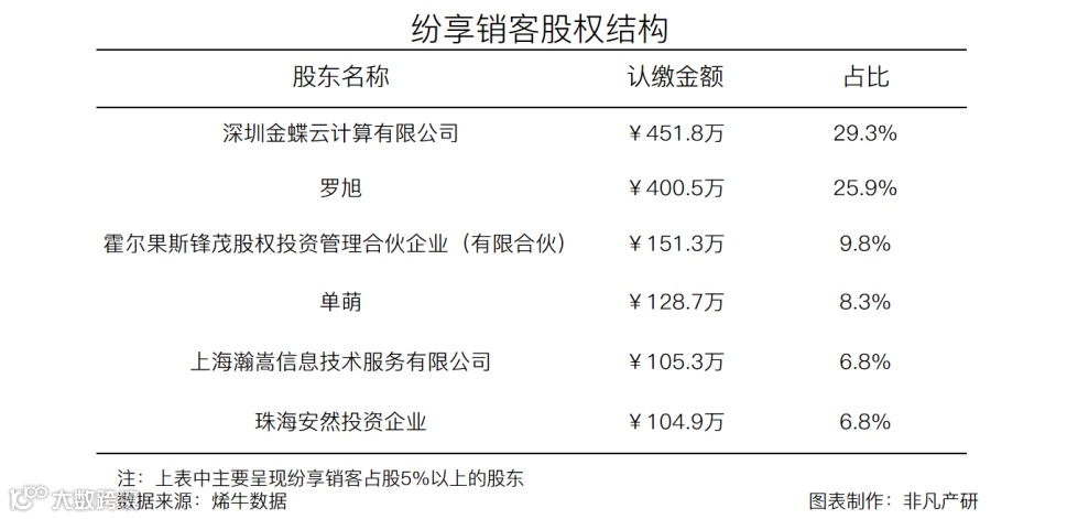 CRM服务商纷享销客获中软国际1亿元战略融资