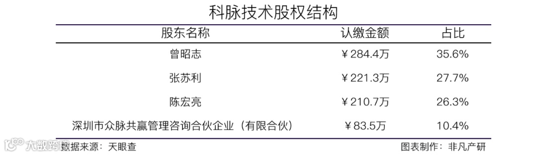 智慧零售餐饮数字化方案服务商科脉技术获腾讯亿元级战略投资