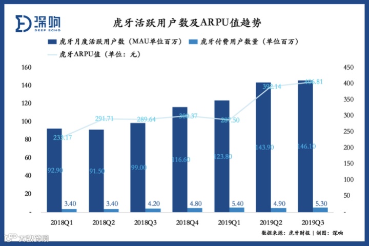 重新拥挤的游戏直播赛道，虎牙如何突围？