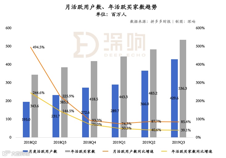 关于拼多多，除了亏损还该关注什么？