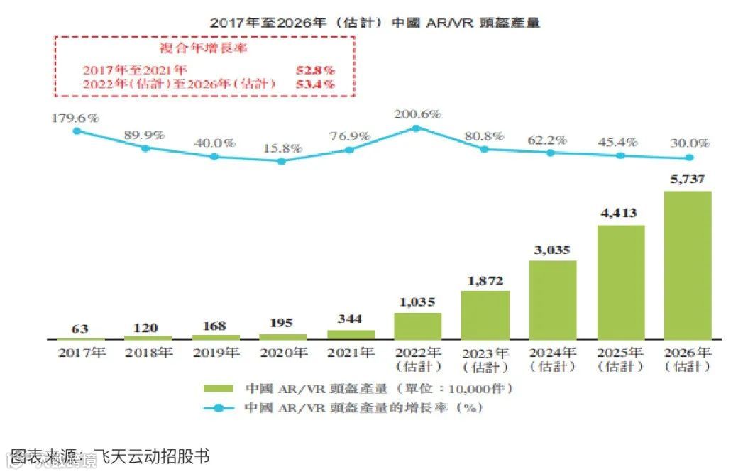 元宇宙第一股飞天云动成功登陆港交所，市值超38亿港元