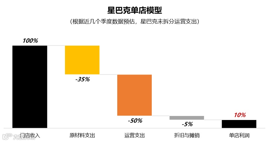星巴克中国遇险：扩张受限、同店销售下降 | 财报详解