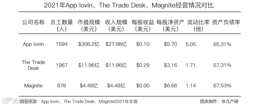 财报分析 | 移动应用营销服务商Applovin年营收超46亿美元，同比增长92.49%