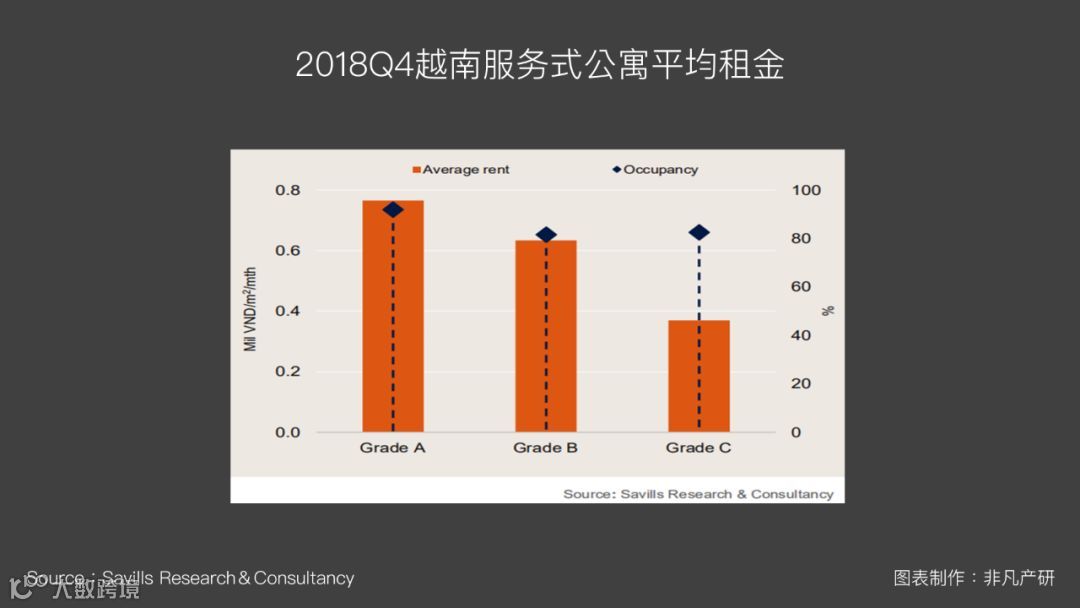 越南出海 | 2018Q4越南房地产租金市场报告