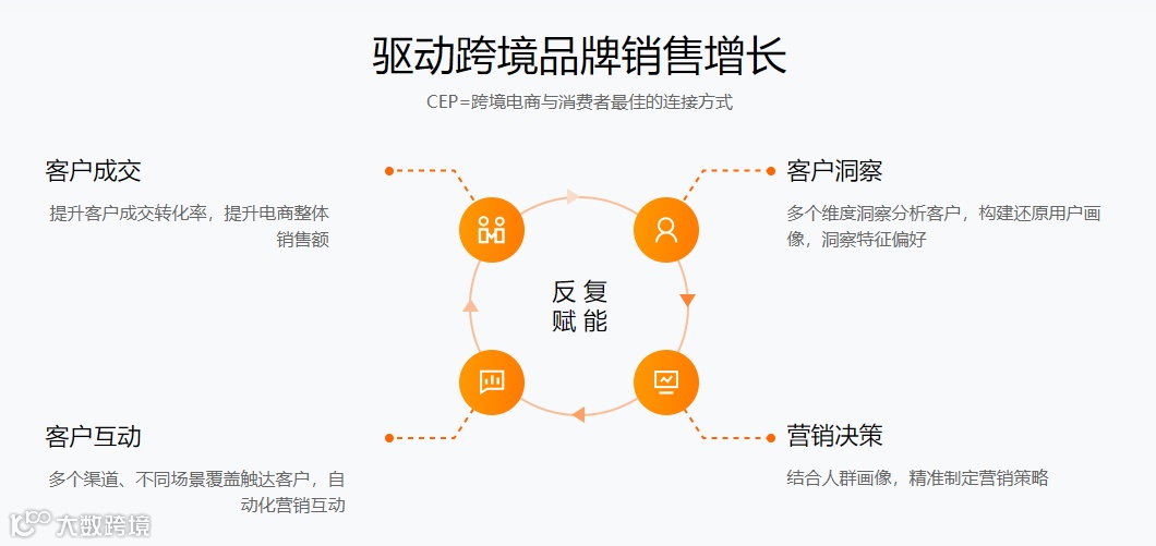 跨境独立站营销服务商QuickCEP获复星锐正等数千万人民币Pre-A轮融资