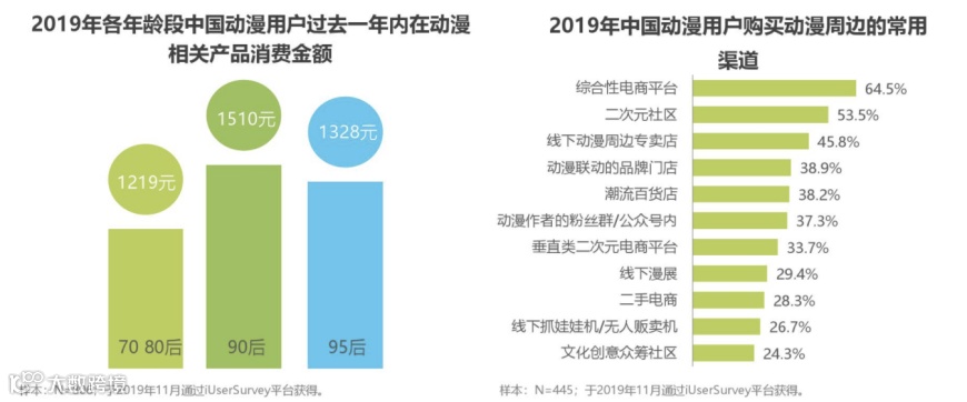 如何与近4亿年轻消费者对话：重估二次元消费力