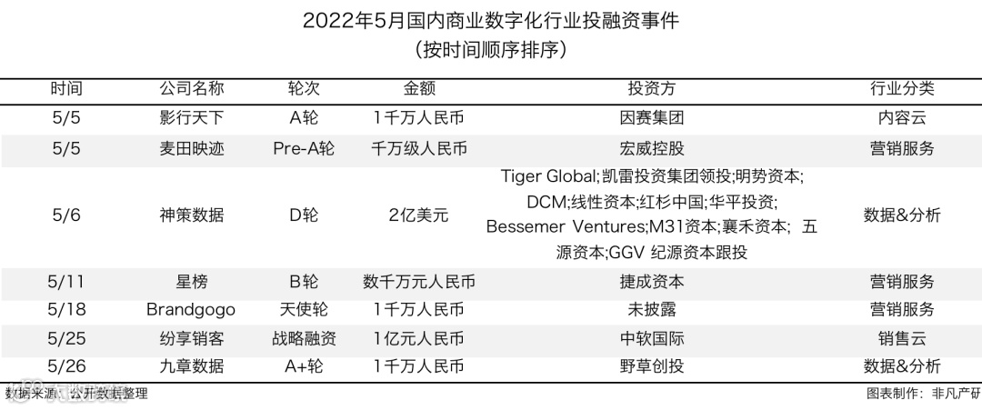 行业报告 | 2022年5月中国商业数字化行业月报