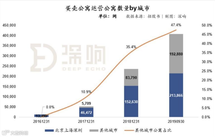 蛋壳公寓成功冲刺上市,该怎么看长租公寓的未来?