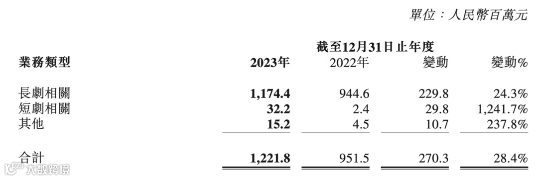 2023年营收净利双增：柠萌影视的攻守之道