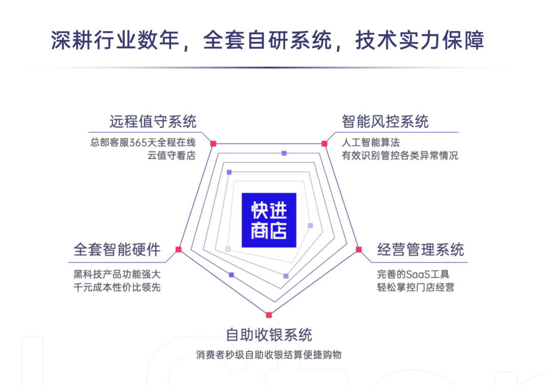 线下零售数字化服务商快进商店获小一创投数百万天使轮融资
