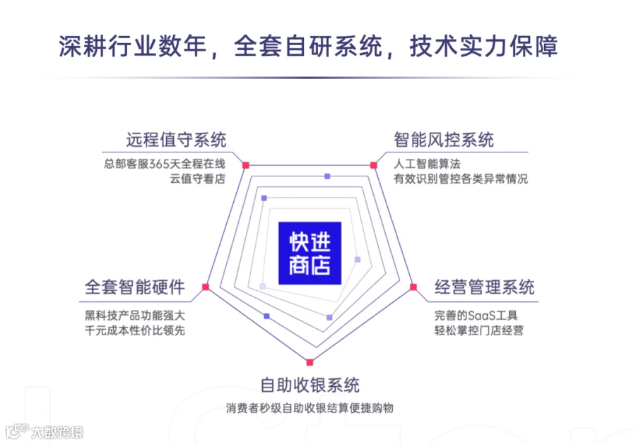 线下零售数字化服务商快进商店获小一创投数百万天使轮融资