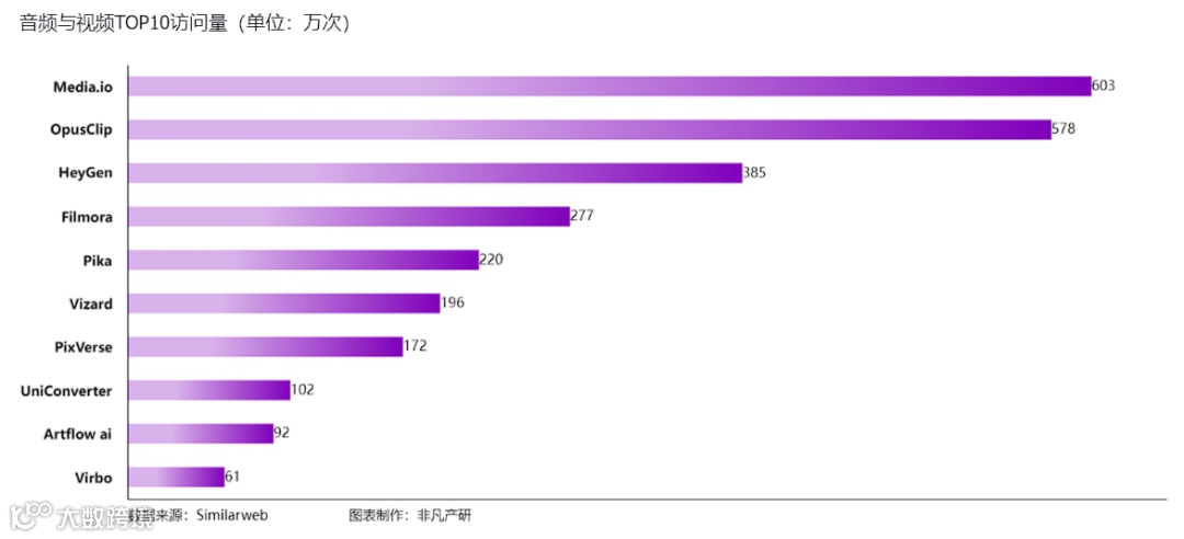 非凡产研：2024年5月全球AIGC行业月报-流量篇