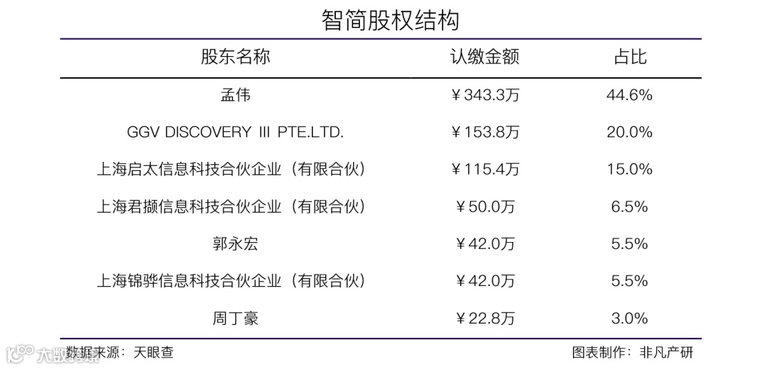 私域营销数字化服务商智简获GGV 3000万元天使轮融资