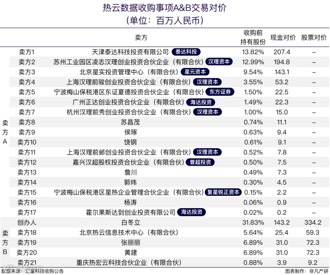 汇量科技(HK.1860)15亿元全资收购第三方大数据服务提供商热云数据