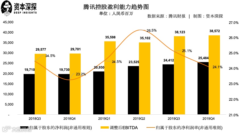 腾讯Q4业绩超预期,增长亮点不只有游戏 | 财报详解