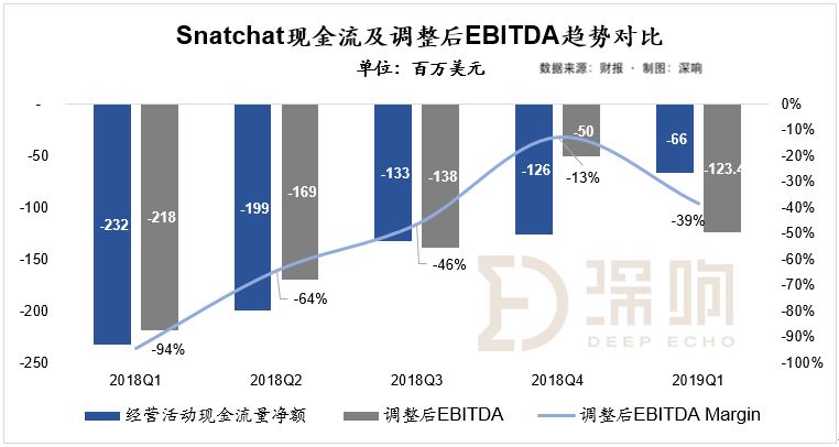 增量瓶颈期，Snap收入强劲增长的秘密 | 财报深解