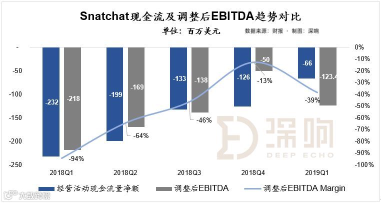 增量瓶颈期，Snap收入强劲增长的秘密 | 财报深解