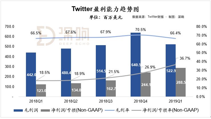 Twitter财报 : 美国本土持续回暖，国际市场业务趋于饱和