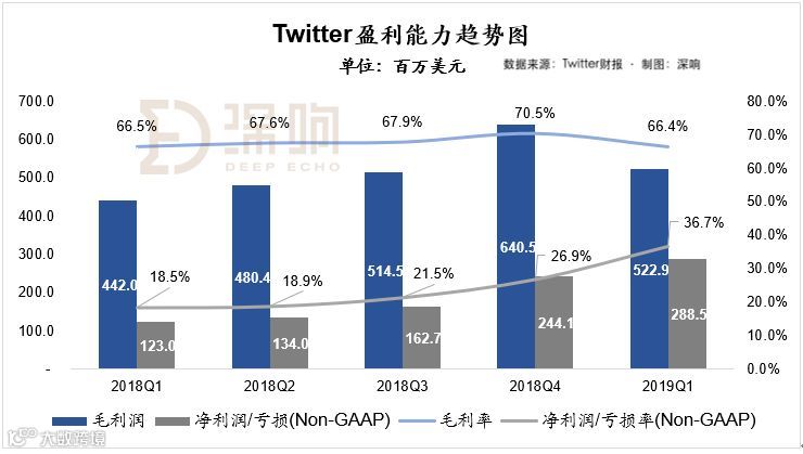 Twitter财报 : 美国本土持续回暖，国际市场业务趋于饱和